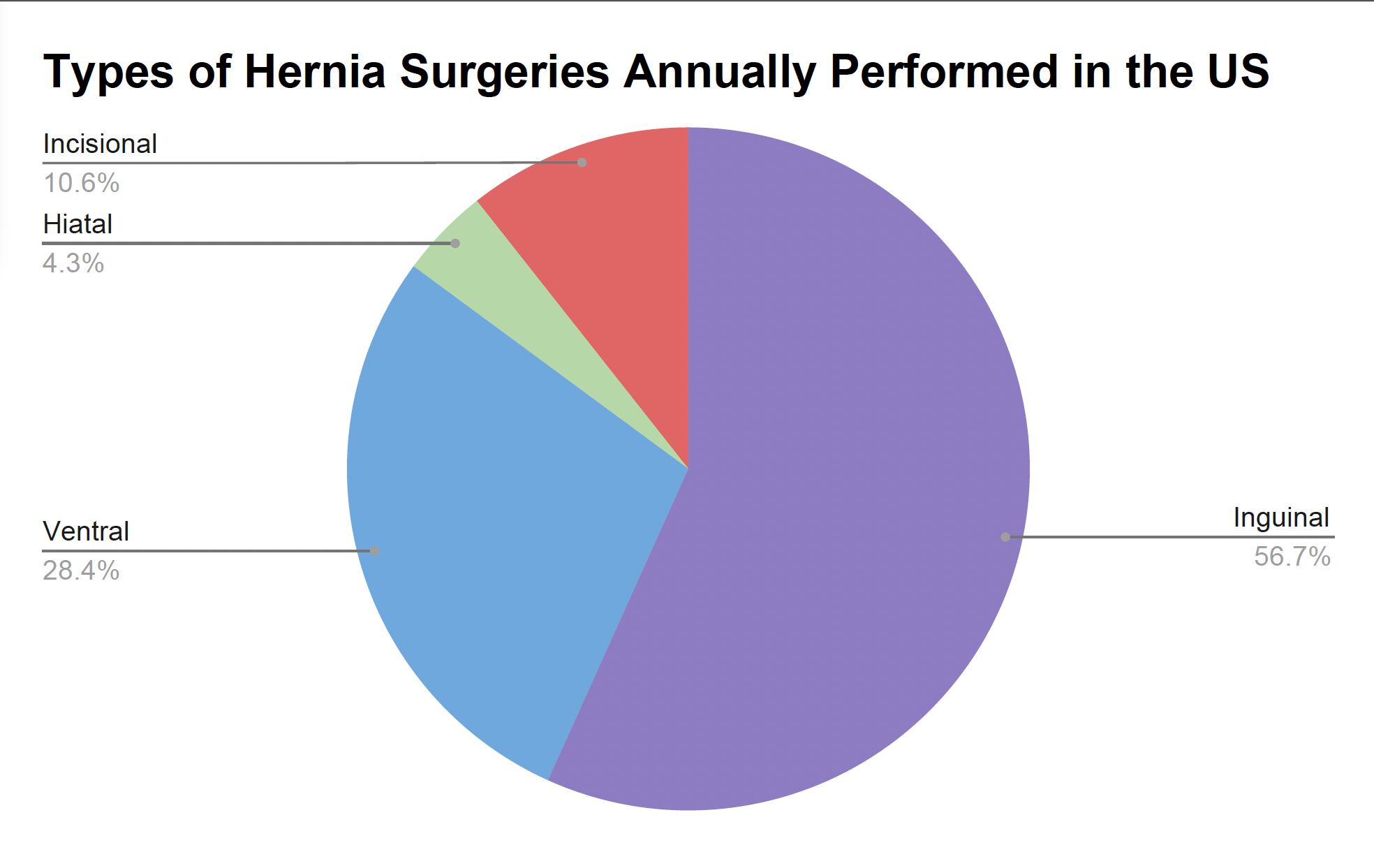 Hernia Pie Chart